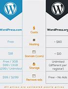 Featured image for WordPress.com vs WordPress.org: Apa Perbedaannya?